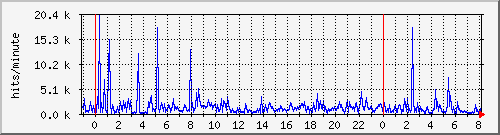 apache2_hits Traffic Graph