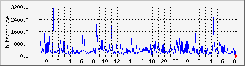 apache2_web_hits Traffic Graph