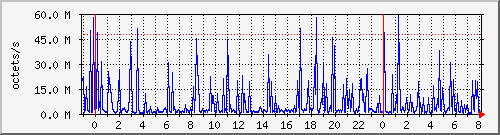 apache2_web_traffic Traffic Graph