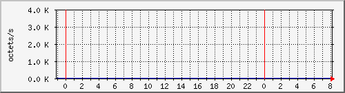 apache2_ww1_traffic Traffic Graph