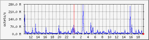 apache2_ww2_traffic Traffic Graph