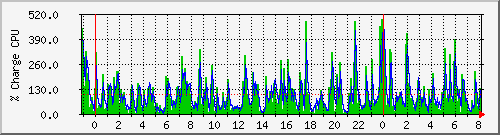 cpu Traffic Graph