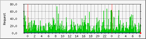 db1_mysql Traffic Graph