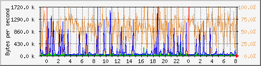 eth0 Traffic Graph
