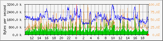vmbr0 Traffic Graph